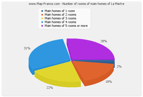 Number of rooms of main homes of La Martre